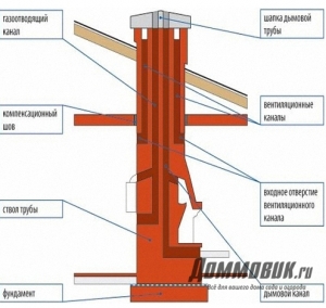 Как сделать дымоход для котла своими руками